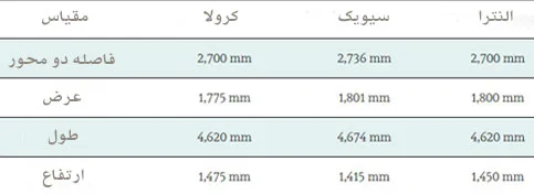 هوندا سیویک جدید، تویوتا کرولا و هیوندای النترا در مقابل یکدیگر